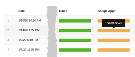 image of inbox monitoring showing the same message going 100% inbox at Gmail and 100% spam at Google Apps