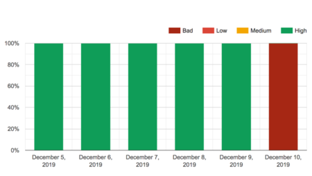 A screenshot of Google Postmaster tools showing high IP reputation crashing to bad on December 10, 2019.