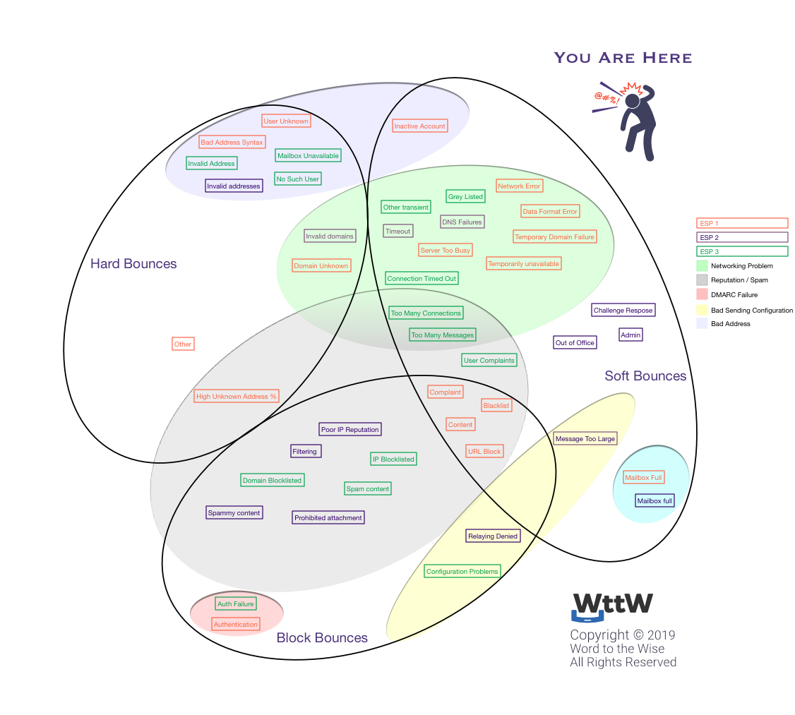 A Venn diagram based on bounce handling classification rules from 3 individual ESPs. The diagram shows overlapping sets of "hard bounce" "soft bounce" and "spam bounce" along with a frustrated stick figure trying to make sense of the confusion.