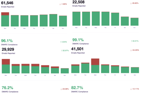 A composite screenshot showing different weekly DMARC reports with varying percentages of DMARC compliance - ranging from 76.2% to 99.1% depending on the week. Daily volumes are also wildly different.