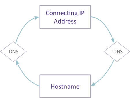 Image illustrating the full circle from connecting IP to hostname and back to the connecting IP using rDNS and DNS queries