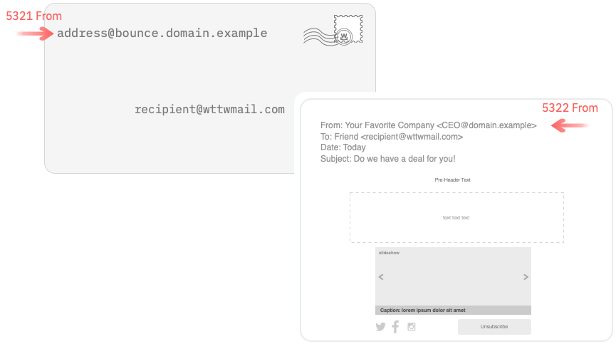 Image of a stylised envelope with a return address of address@bounce.domain.example with an arrow pointing to it and a label of "5321 From" and an image of an email as displayed in the mailbox with a From address of Your Favorite Company <ceo@domain.example> with an arrow pointed to it and a label of 5322 From