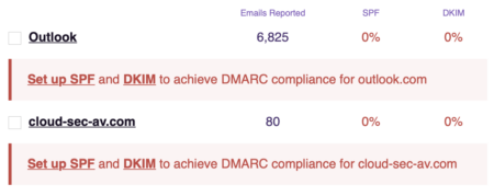 A screenshot of the details of a DMARC failure showing the source of failures are from Outlook and an anti-virus platform called cloud-sec-av.com